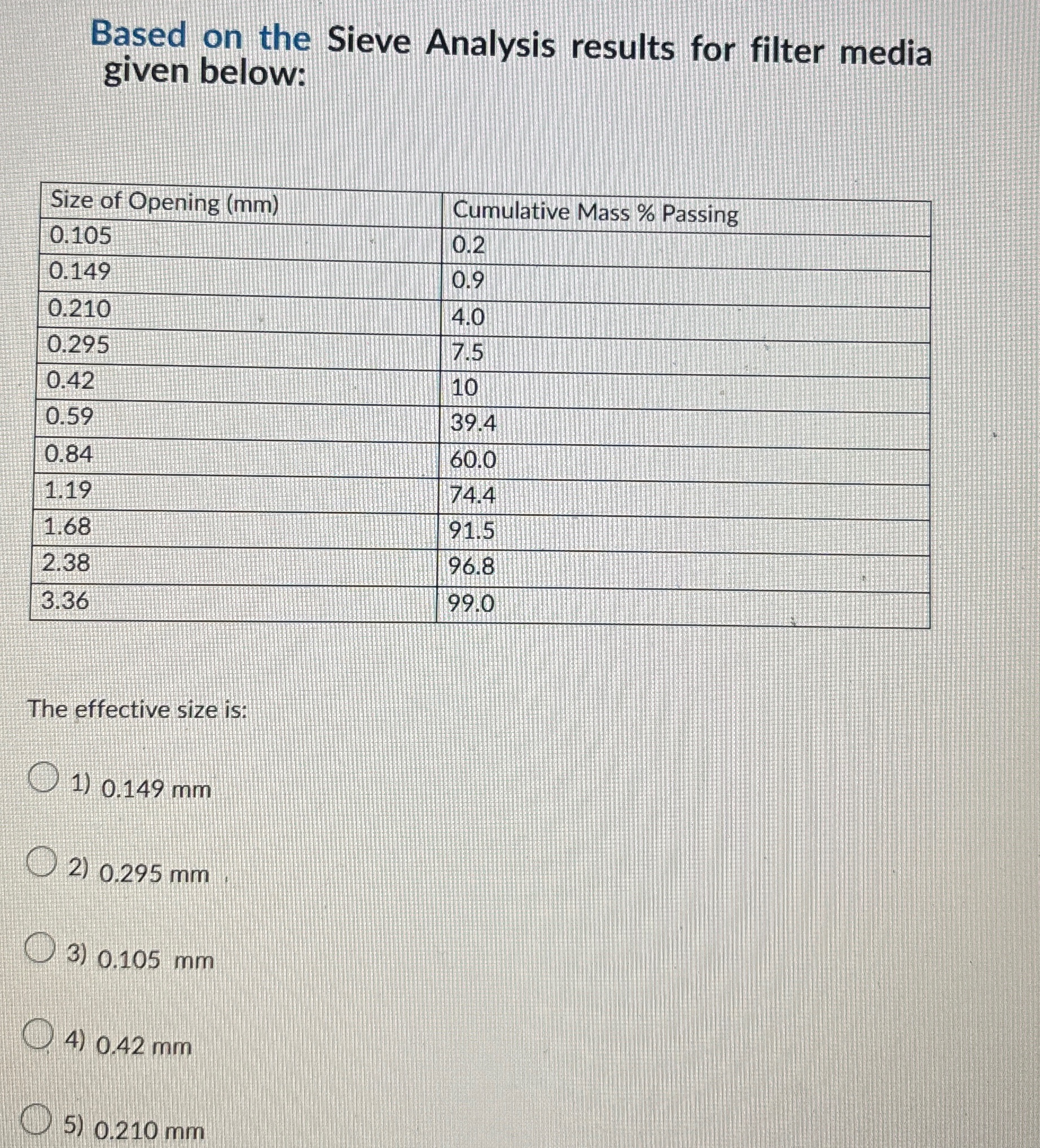 Based on the Sieve Analysis results for filter