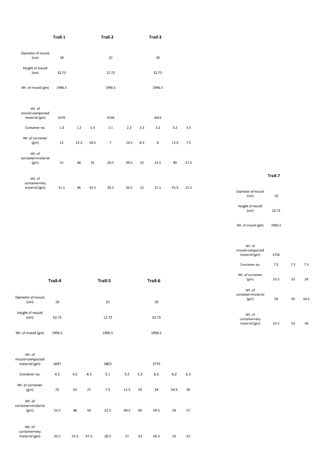 prepare the required table for finding the MDD