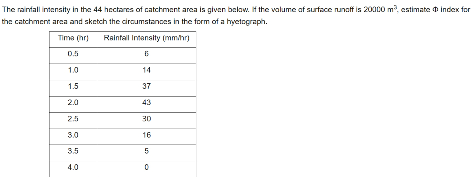 ( hydrology ) solve it quick plz .