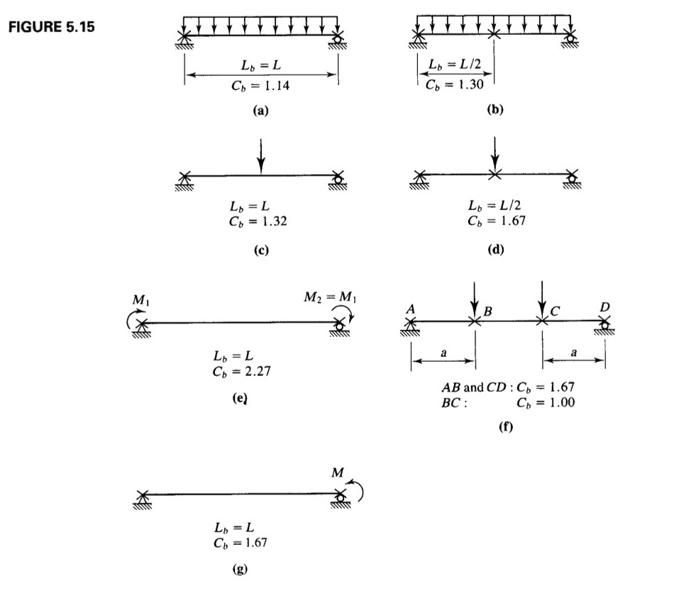 Calculate the Cb of the figures