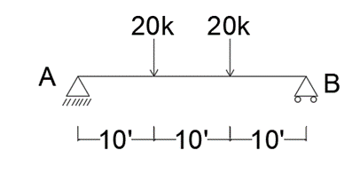 For the beam shown compute the maximum
