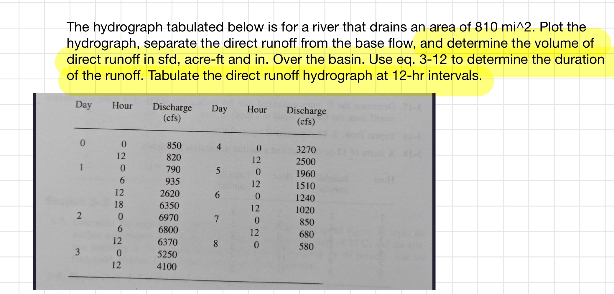 The hydrograph tabulated below is for a river