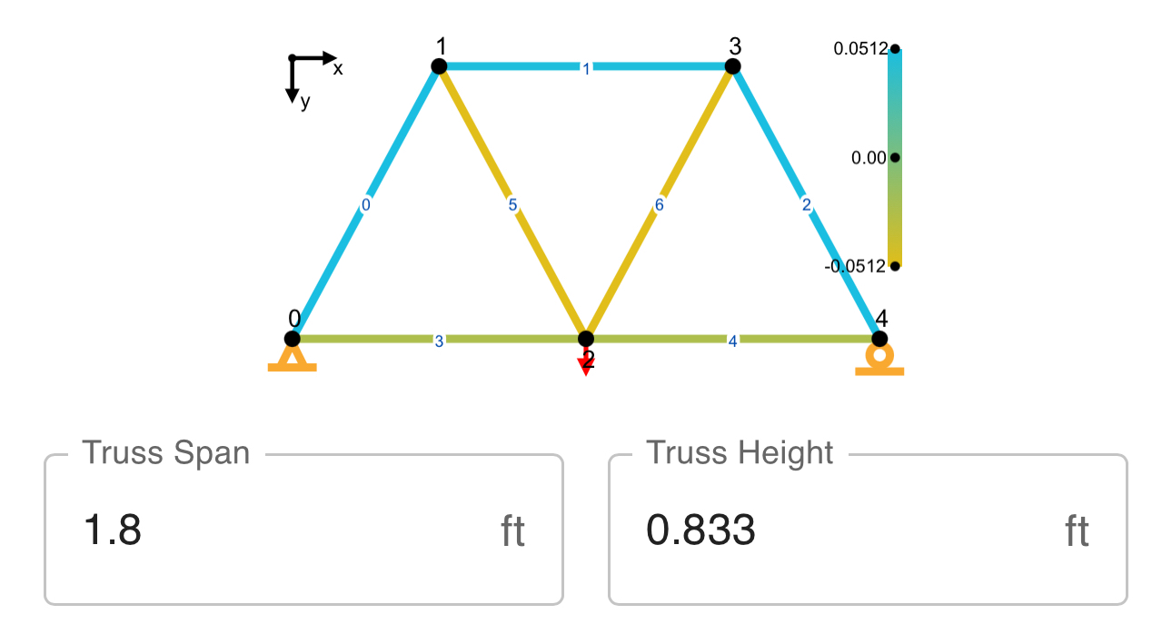 What are the member forces and reactions when p =