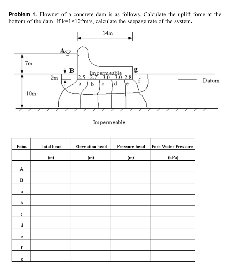 Problem 1 . Flownet of a concrete dam is as