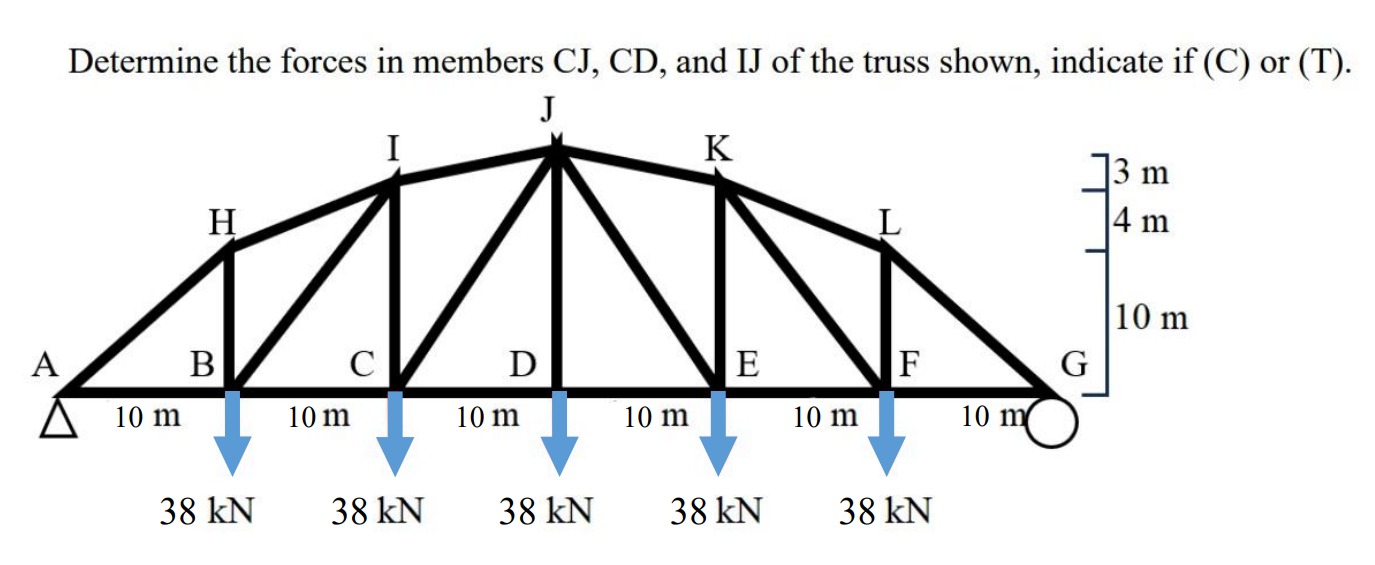 Determine the forces in members CJ , CD , and IJ