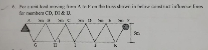 For a unit load moving from A to F on the truss