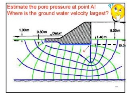 A flow net is a graphical solution to the Laplace