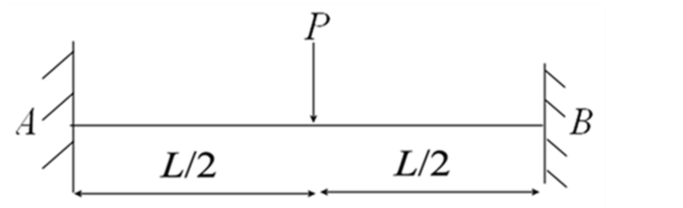 What are the reactions at the fixed supports, A
