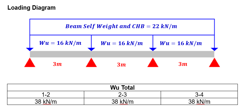 Kindly solve the Moment Distribution using Moment