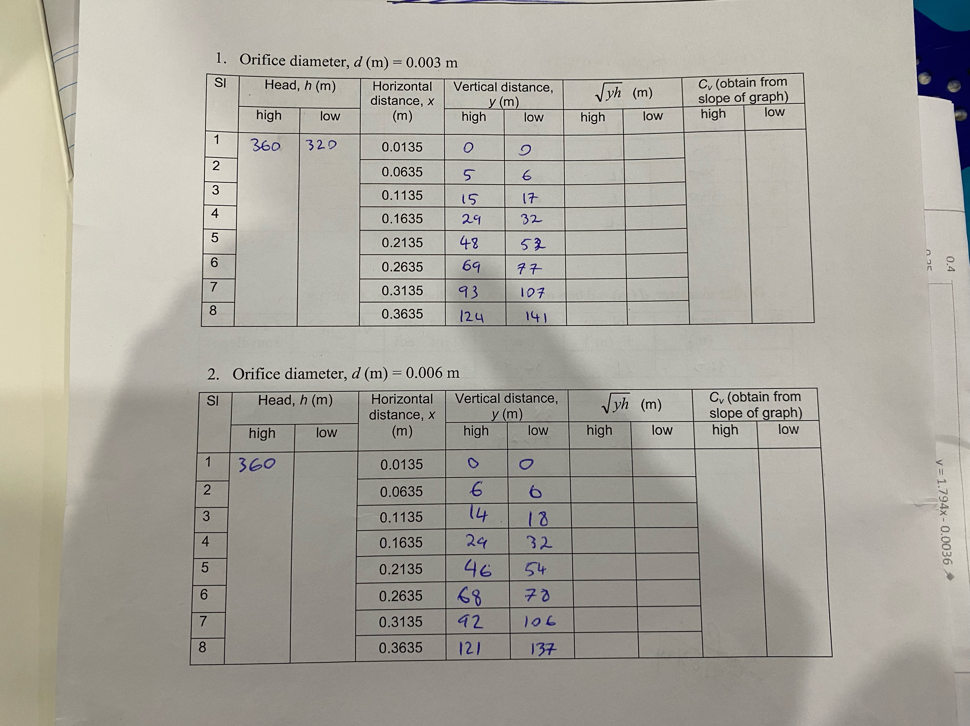 Orifice diameter, d ( m ) = 0 . 0 0 3 m \ table [