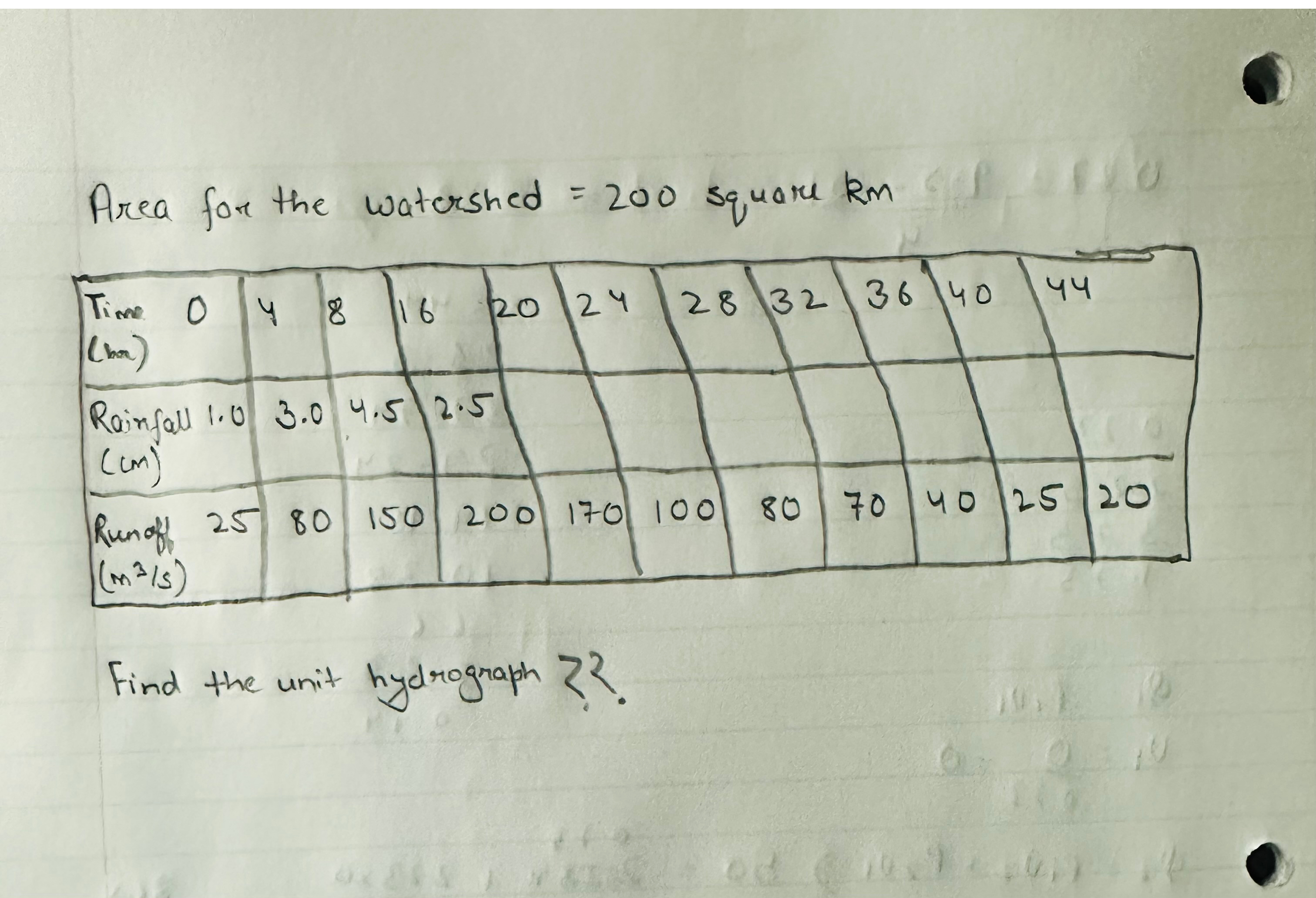 Area for the watershed = 2 0 0 square km Find the