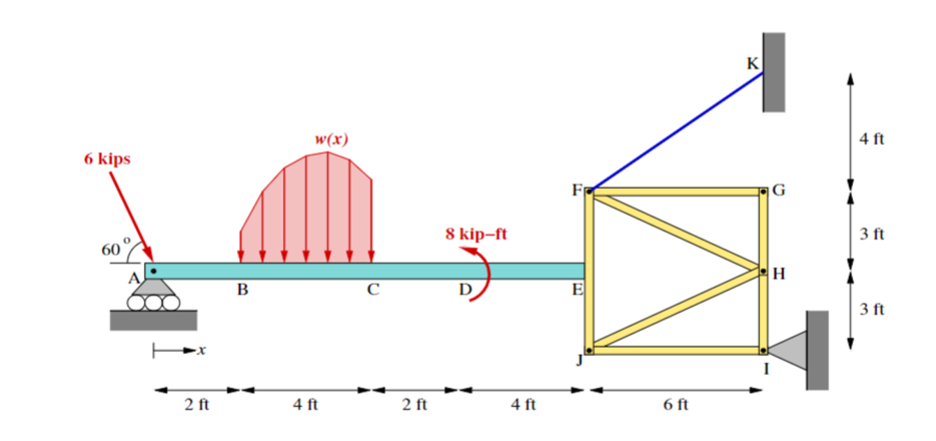 draw load, axial, shear forces, bending moment