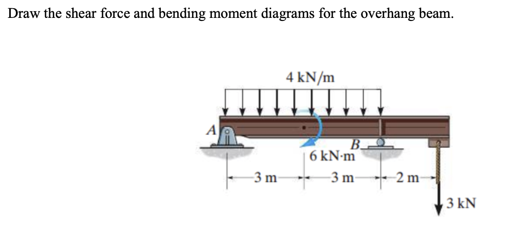 Draw the shear force and bending moment diagrams