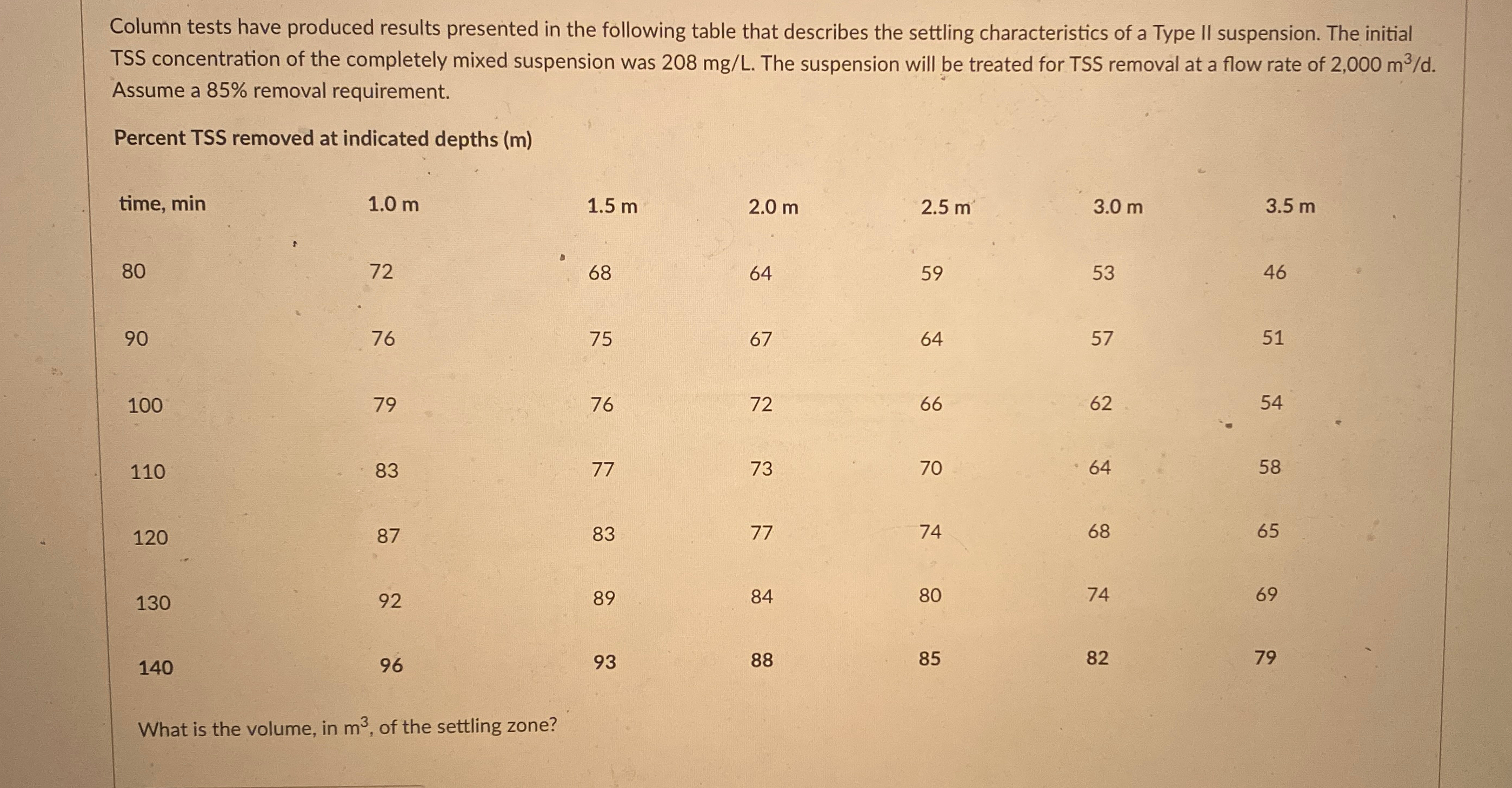 Column tests have produced results presented in