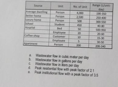 estimate the wastewater flow for the community