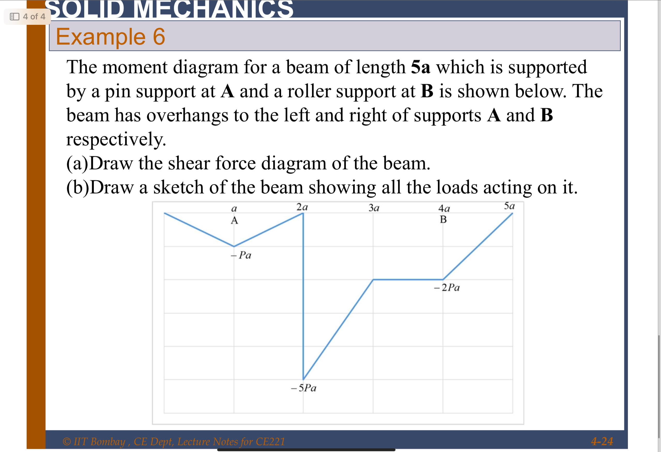 Example 6 The moment diagram for a beam of length