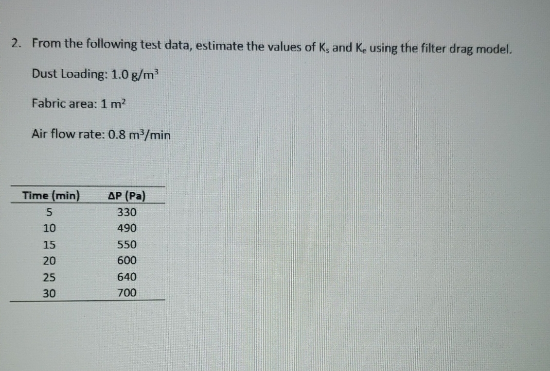 From the following test data, estimate the values