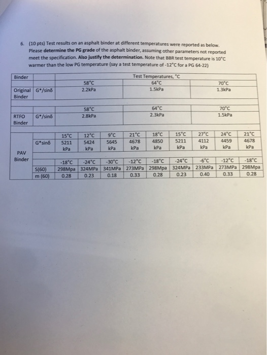( 1 0 pts ) Test results on an asphalt binder at