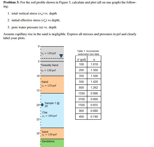 Problem 3 : For the soil profile shown in Figure
