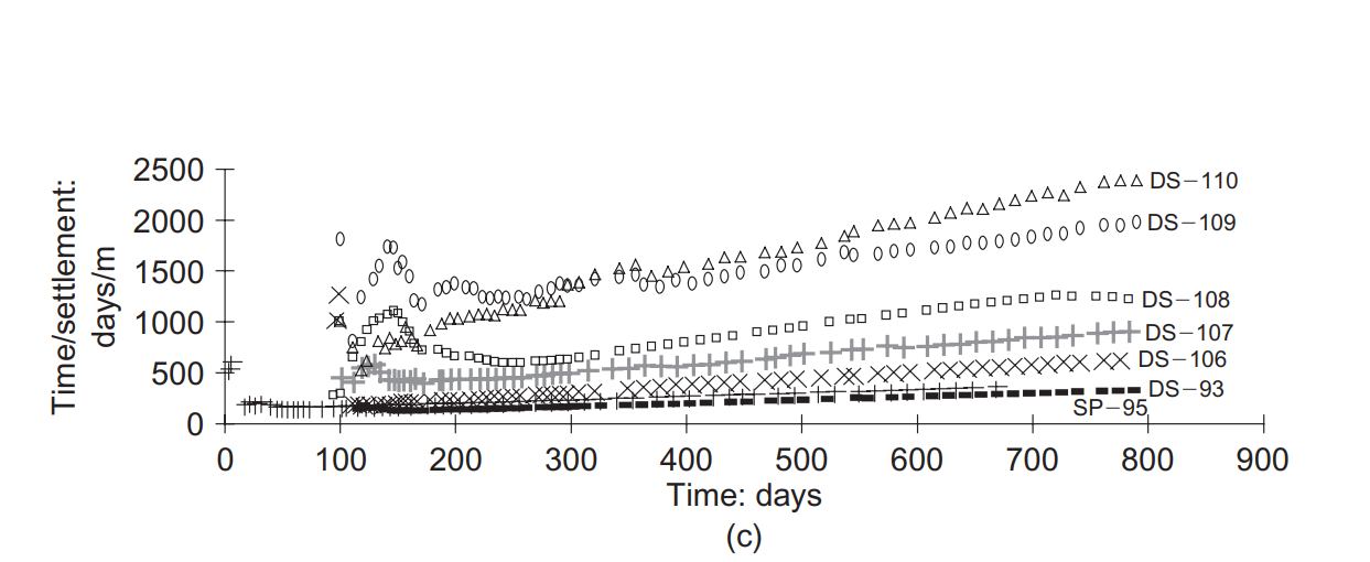 From the data of deep settlement gauge DS - 1 1 0