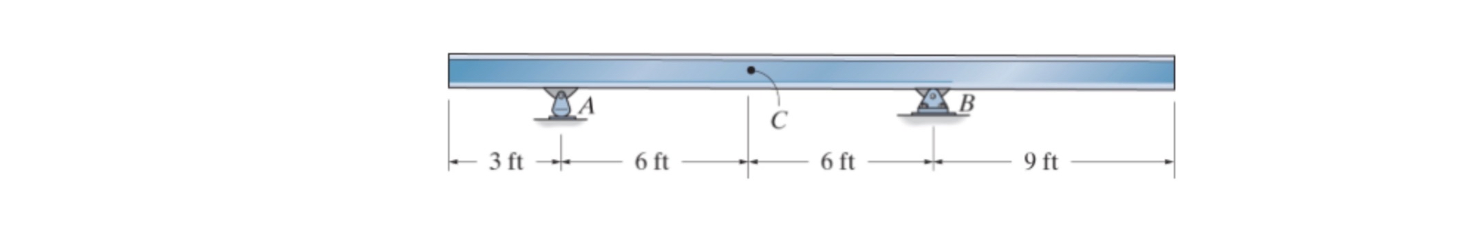 Develop the influence line for ( i ) RA , ( ii )