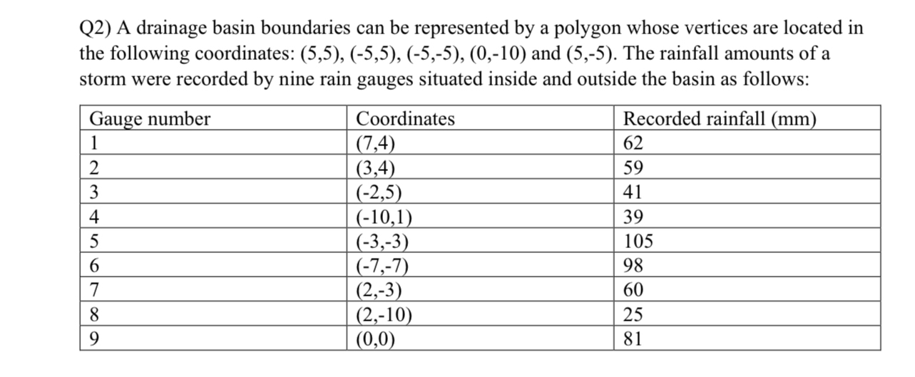 A drainage basin boundaries can be represented by