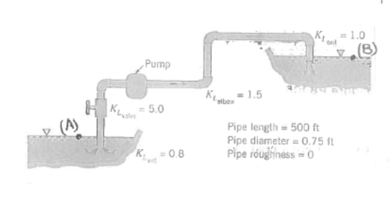 A pump is needed in a pipeline to pump water from