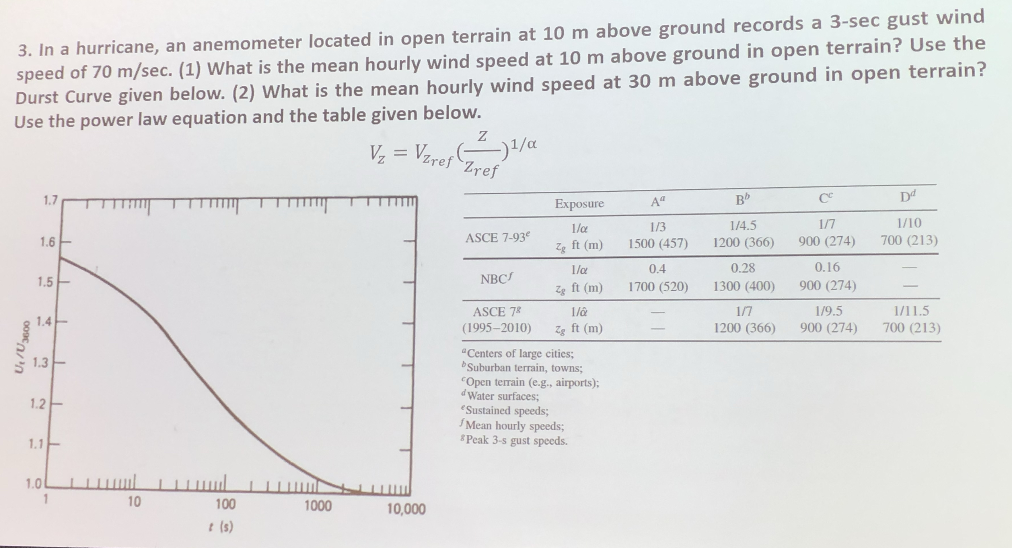 In a hurricane, an anemometer located in open