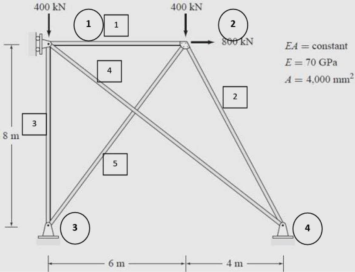 Determine the joint displacements, member axial