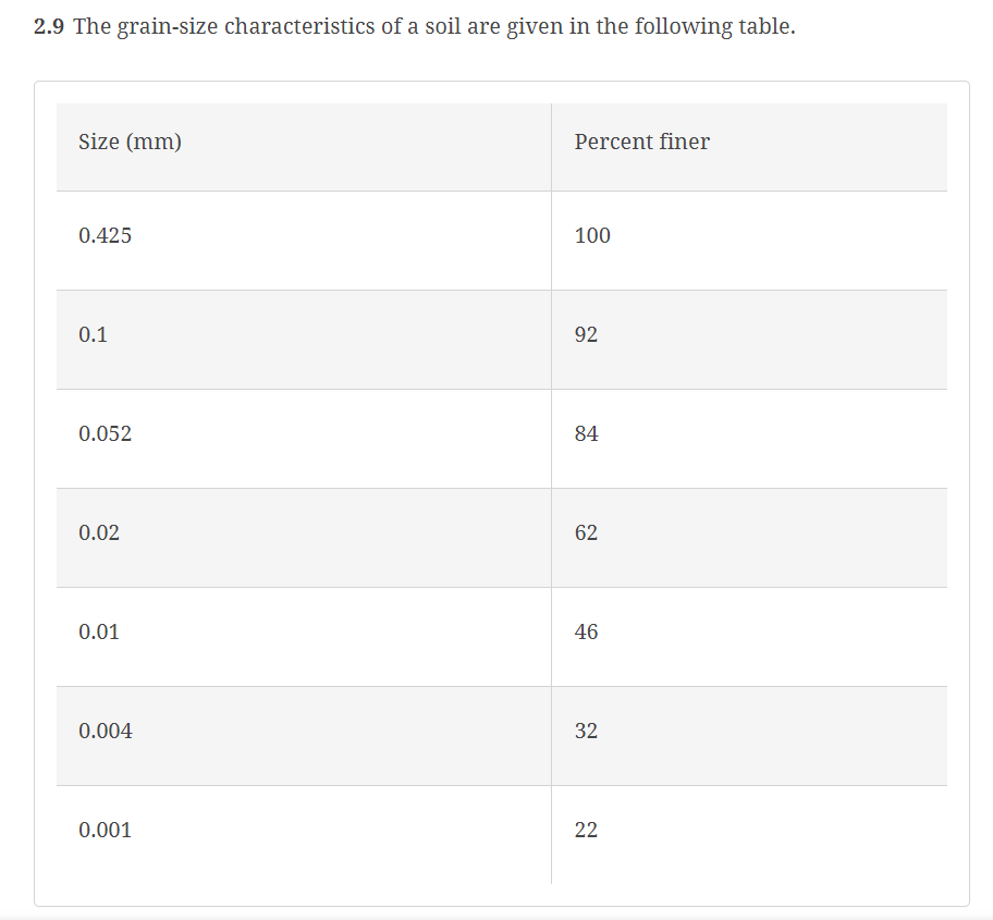 Using the grain - size distribution curve you