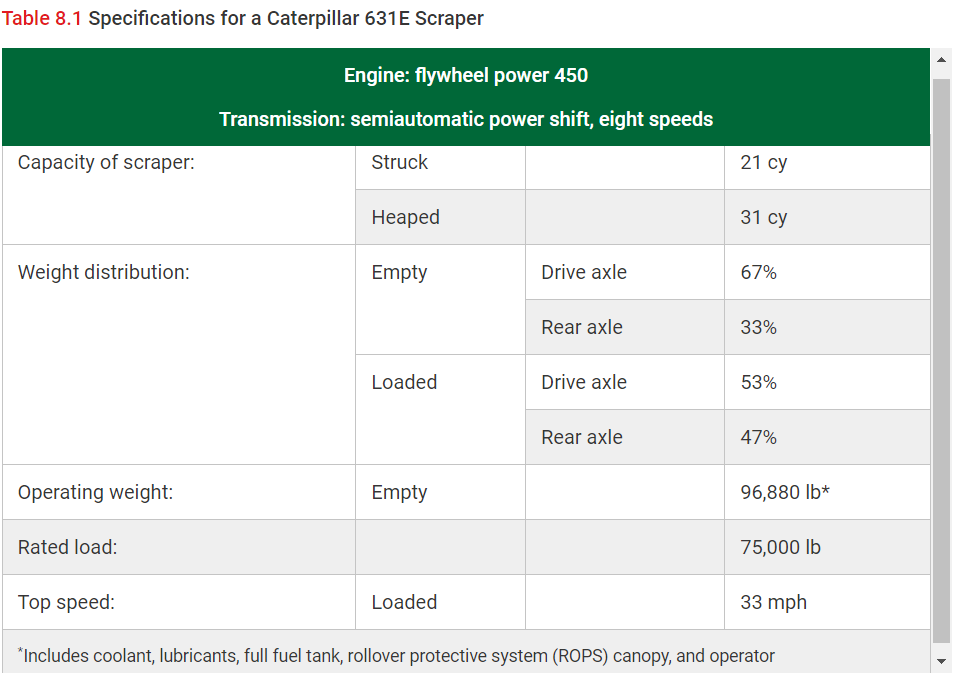 Based on the scraper specifications in Table 8 .