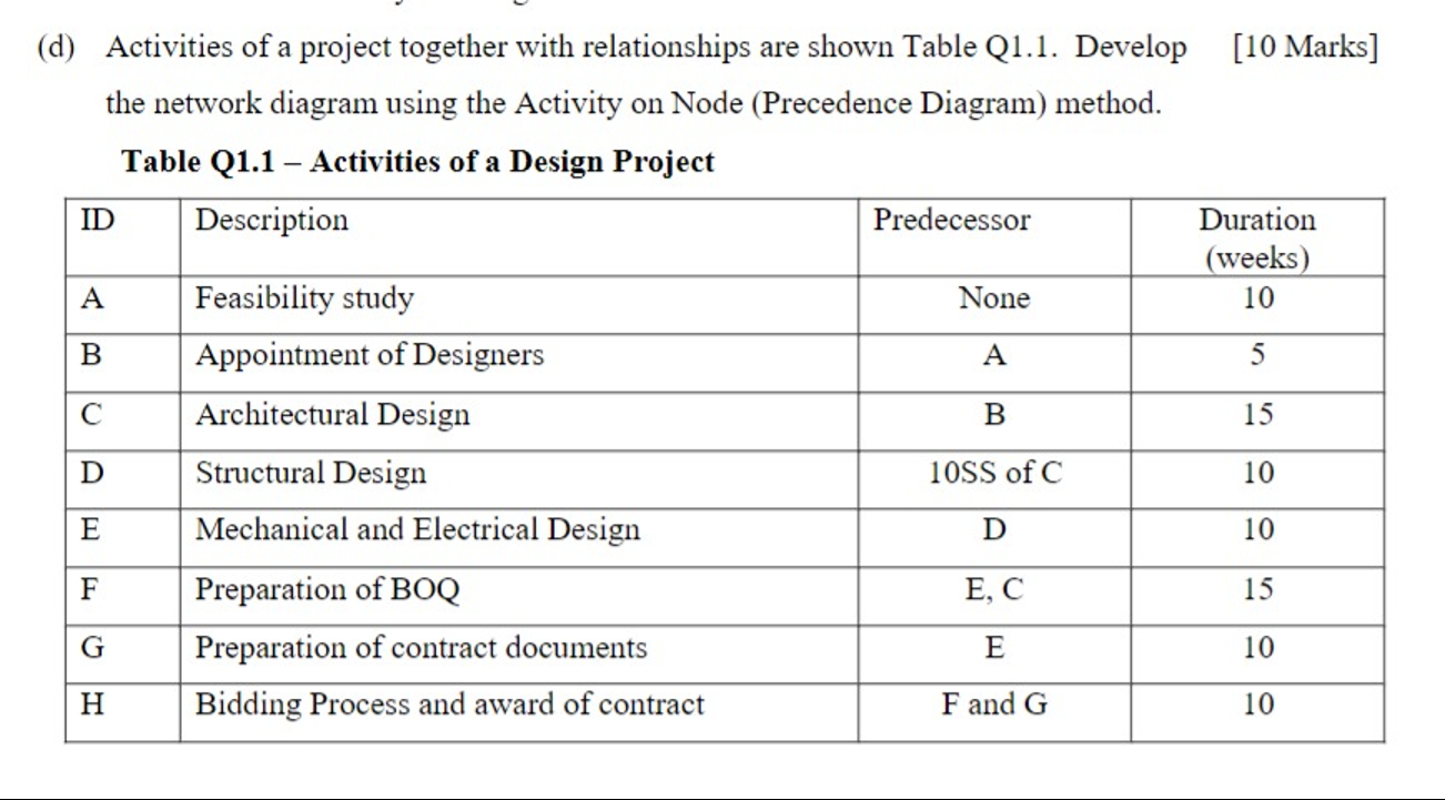 ( d ) Activities of a project together with
