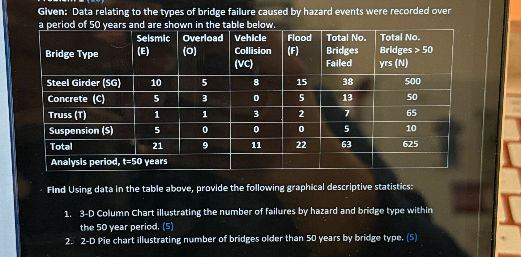 Given: Data relating to the types of bridge