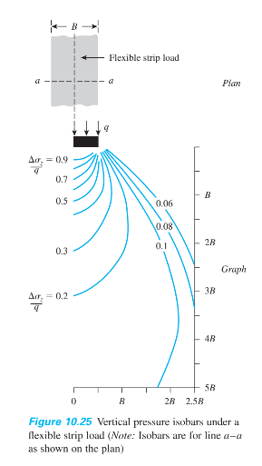 Calculate the stress under the center and edge of
