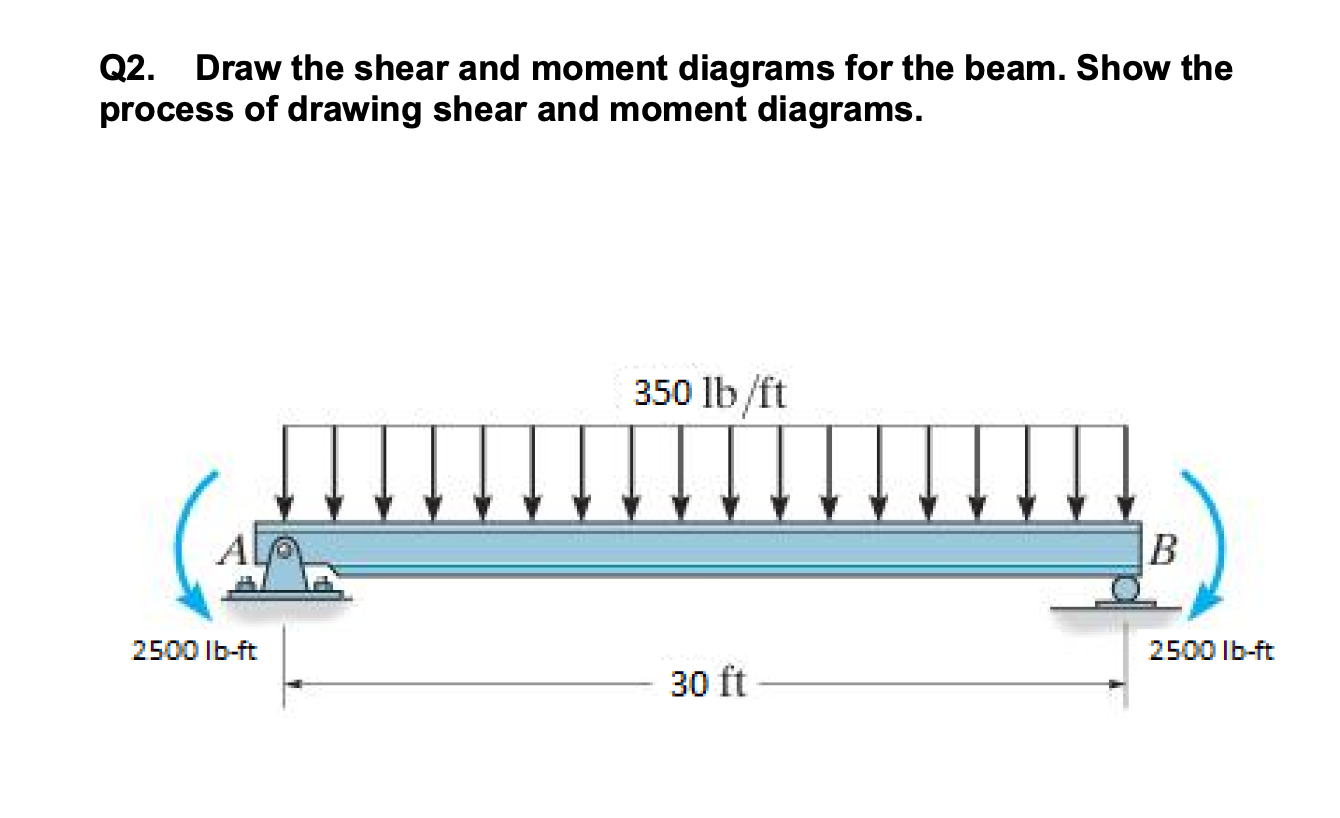 Q 2 . Draw the shear and moment diagrams for the
