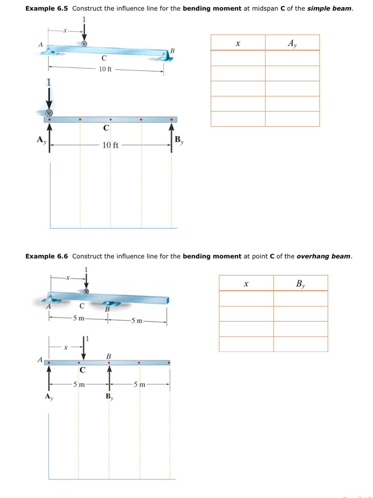 Example 6 . 5 Construct the influence line for