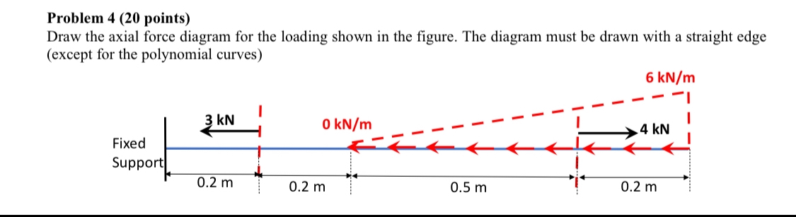 Problem 4 ( 2 0 points ) Draw the axial force