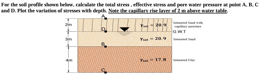 For the soil profile shown below, calculate the