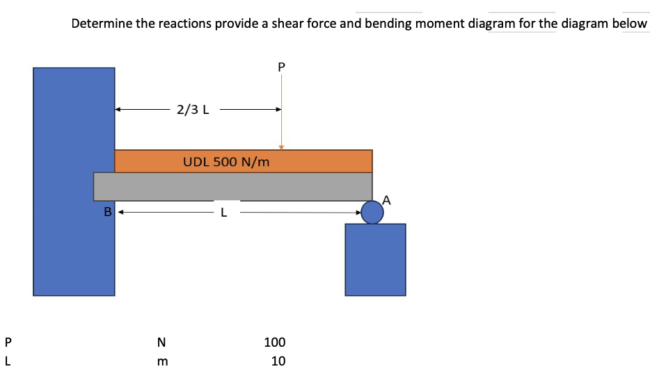 Determine the reactions provide a shear force and