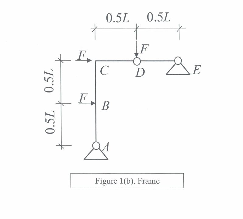 A frame is subject to a horizontal force F