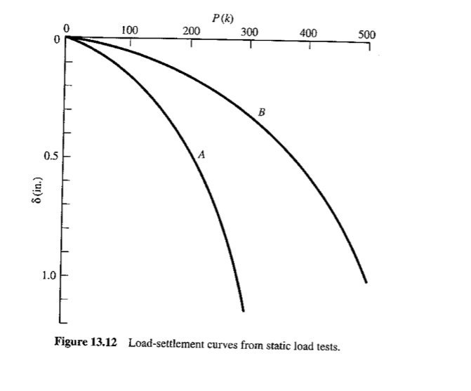 TABLE 1 2 . 2 COMMON STEEL PIPE PILE SECTIONS