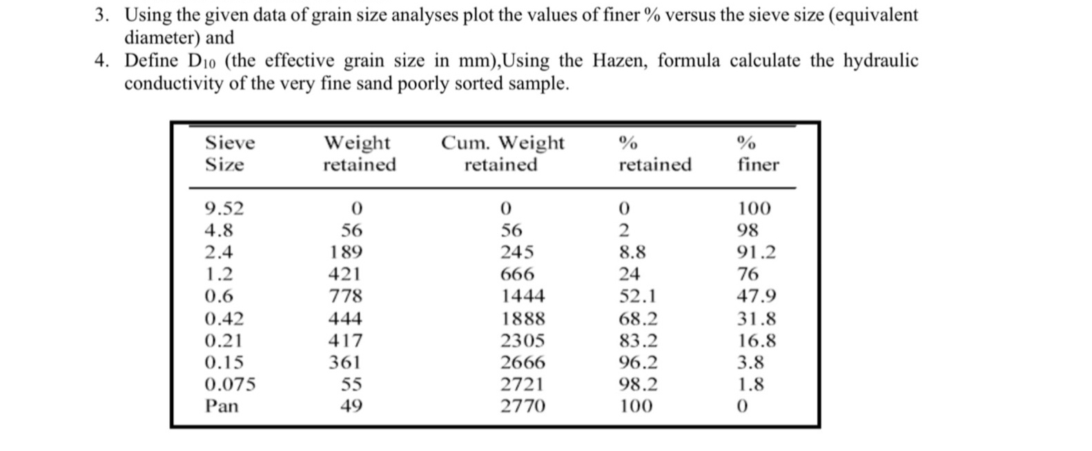 Using the given data of grain size analyses plot