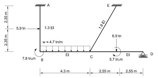 Solve the frame shown in the figure by the direct