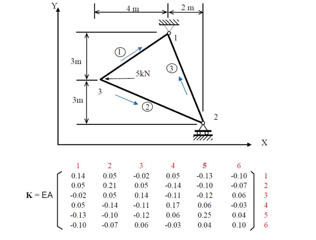 For the truss shown below the total stiffness