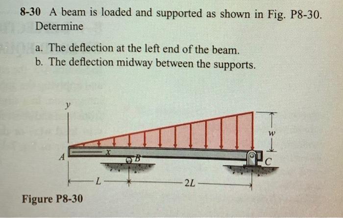 Find the deflection at the left end of the beam