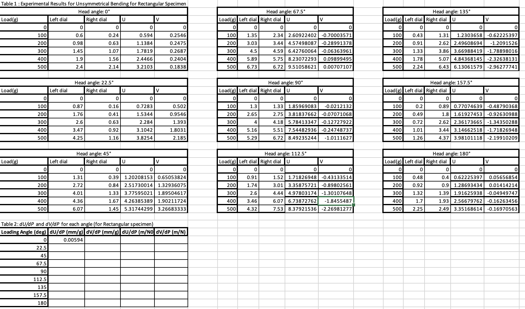 Table 1 : Experimental Results for Unsymmetrical