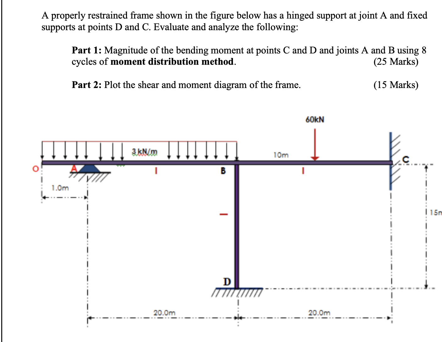A properly restrained frame shown in the figure