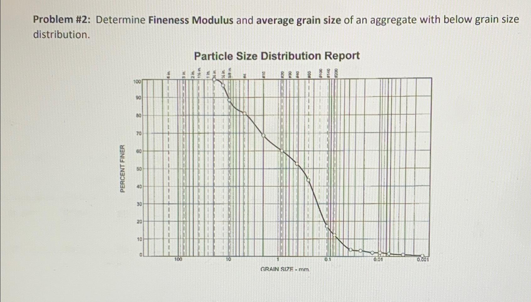Problem # 2 : Determine Fineness Modulus and