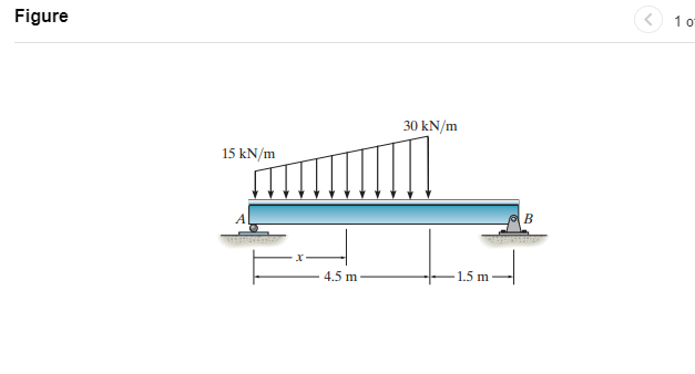 Figure A: Determine the shear as a function of x