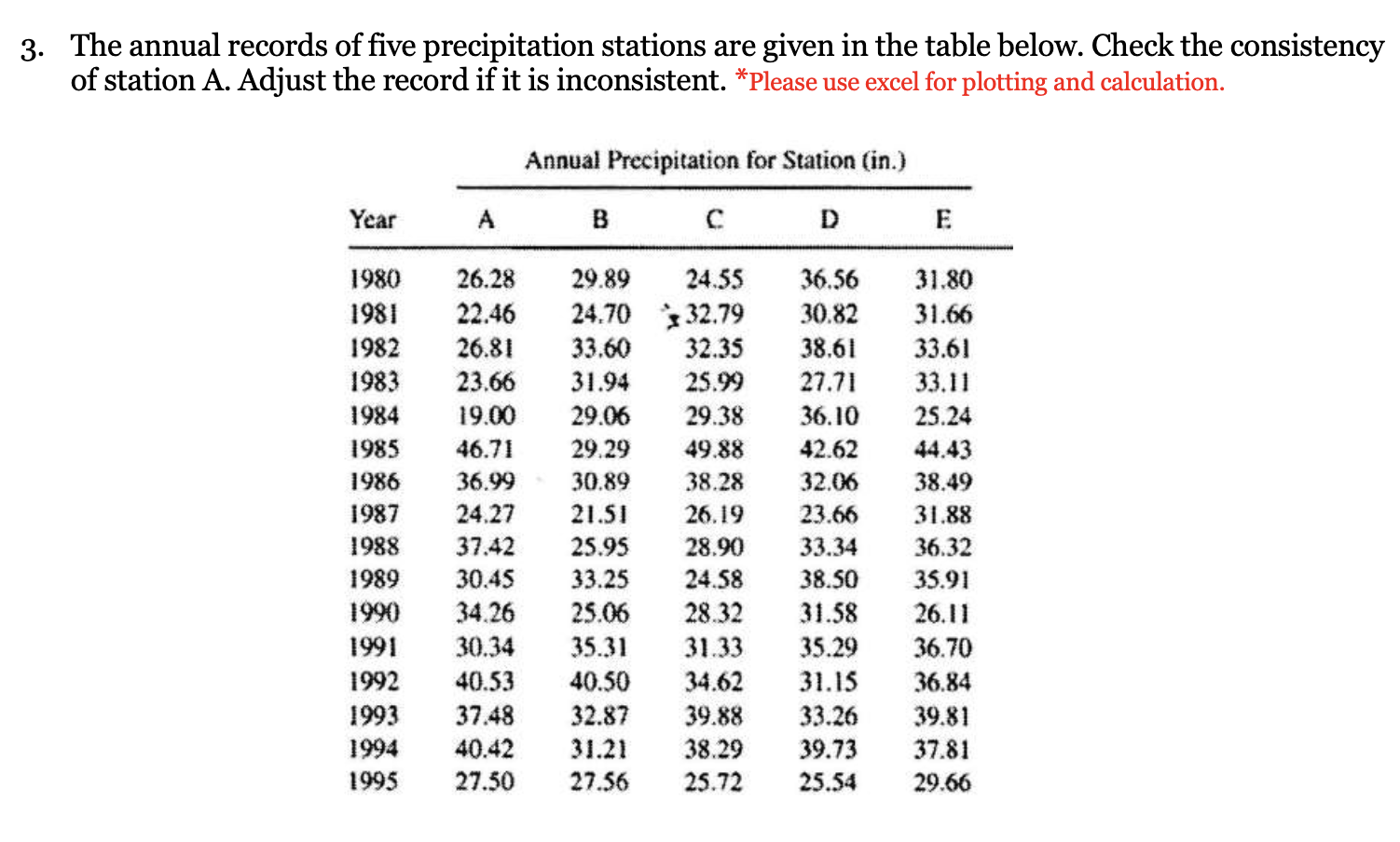 The annual records of five precipitation stations